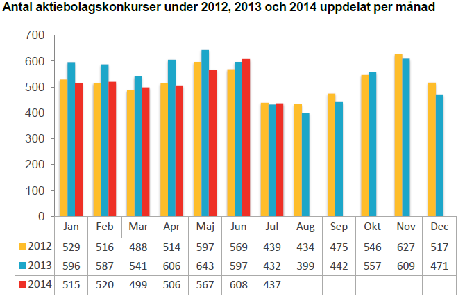 Antal aktiebolagskonkurser under 2014, 2013 och 2012 uppdelat per månad