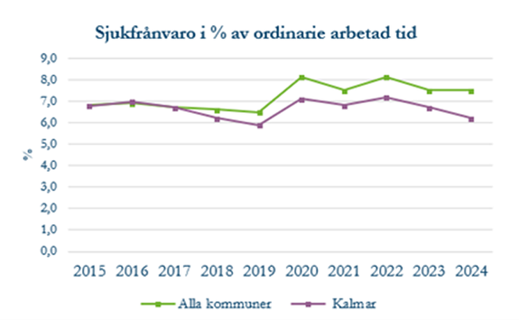 sjukfranvaro_procent_kalmar_riket.png