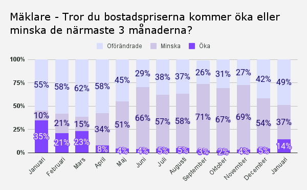 Mäklare - Tror du bostadspriserna kommer öka eller minska de närmaste 3 månaderna_