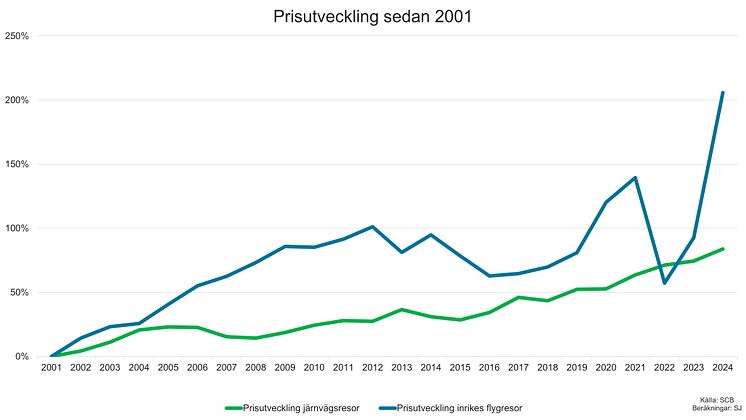 prisutveckling_2001-2024.jpg