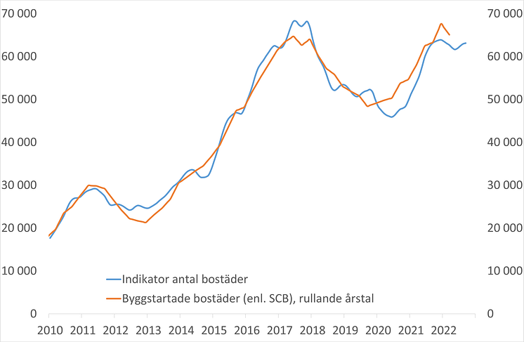 bostadsbygg maj 2022
