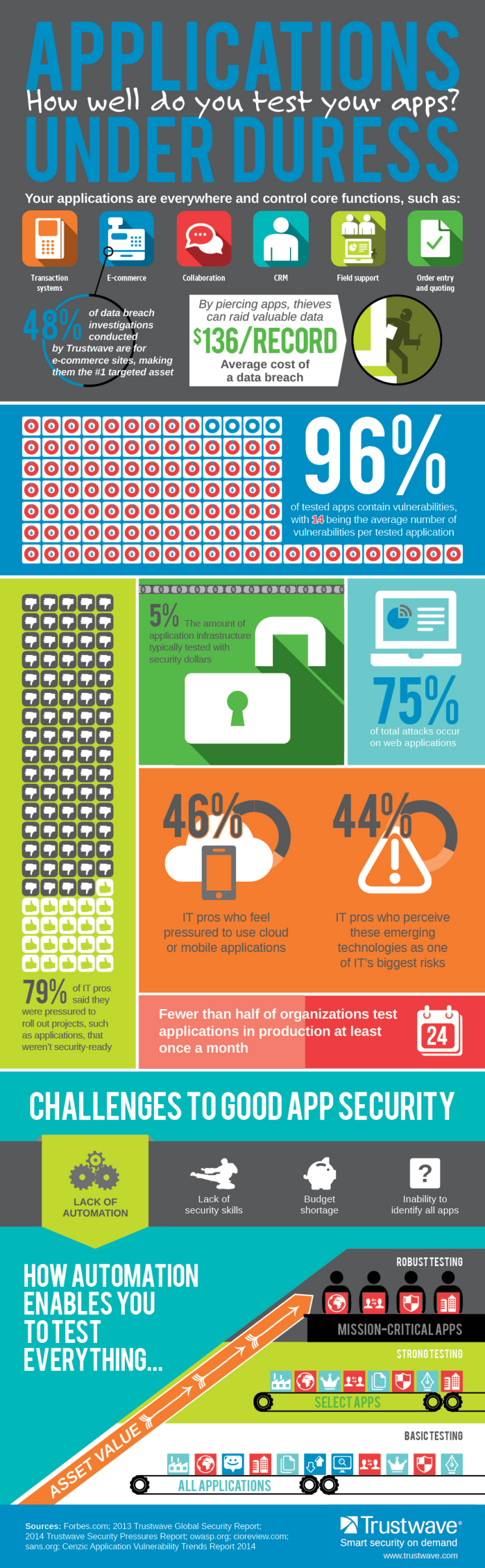 Applications under duress - Infographic