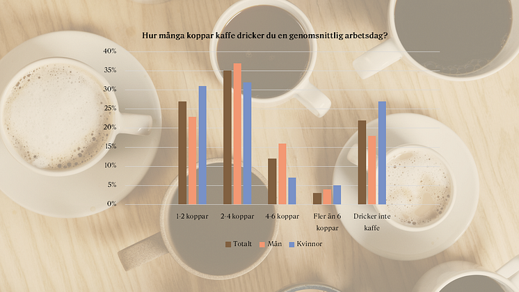 Hur många koppar kaffe dricker per arbetsdag.png