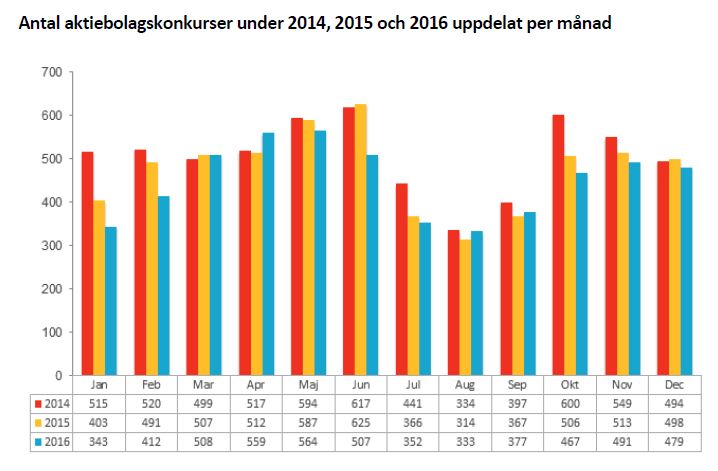 Antal aktiebolagskonkurser i oktober under 2014, 2015 och 2016 