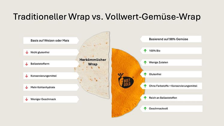 Weizen-versus-Beetgold-Wrap.jpg