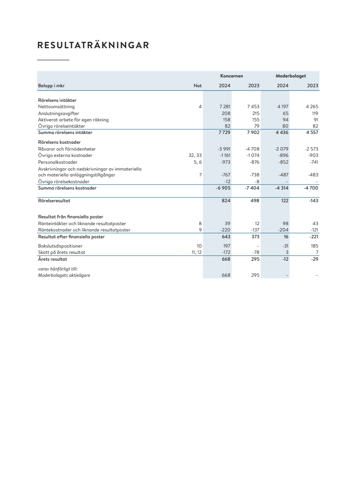 Resultat och balansräkning Göteborg Energi 2024 (002).pdf