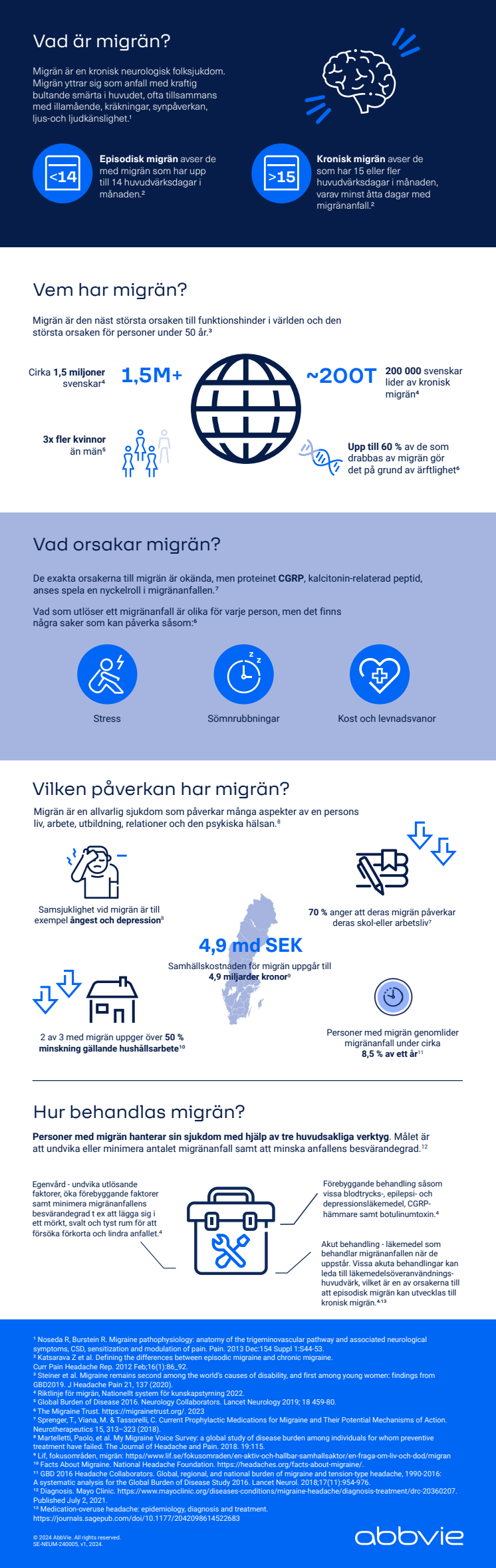 Migrän, infografik