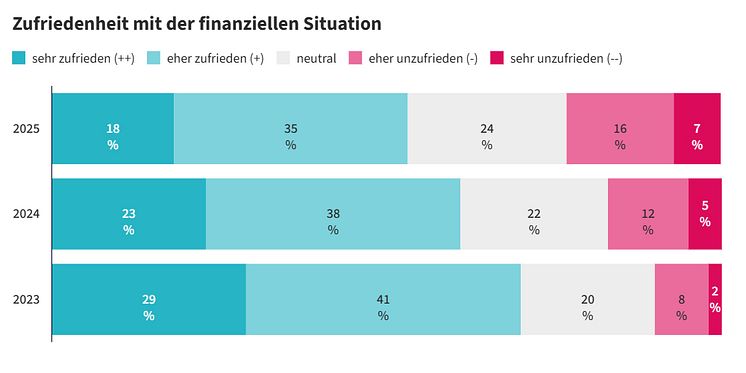 Zufriedenheit mit der finanziellen Situation nach Jahren_freelance.de_Studie.jpeg