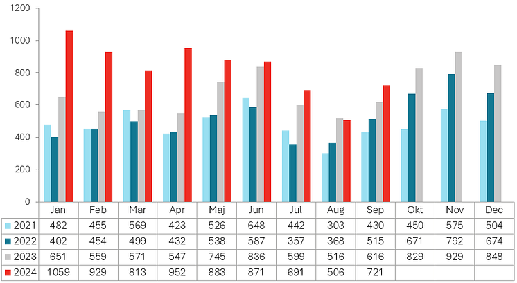 Konkurser per år - Sep 2024.png