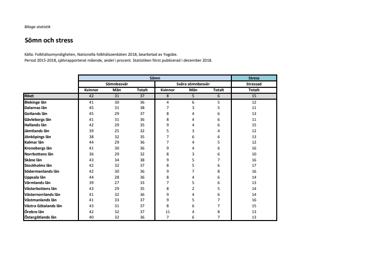 Bilaga_ Statistik sömn_stress_per län och kön_Yogobe