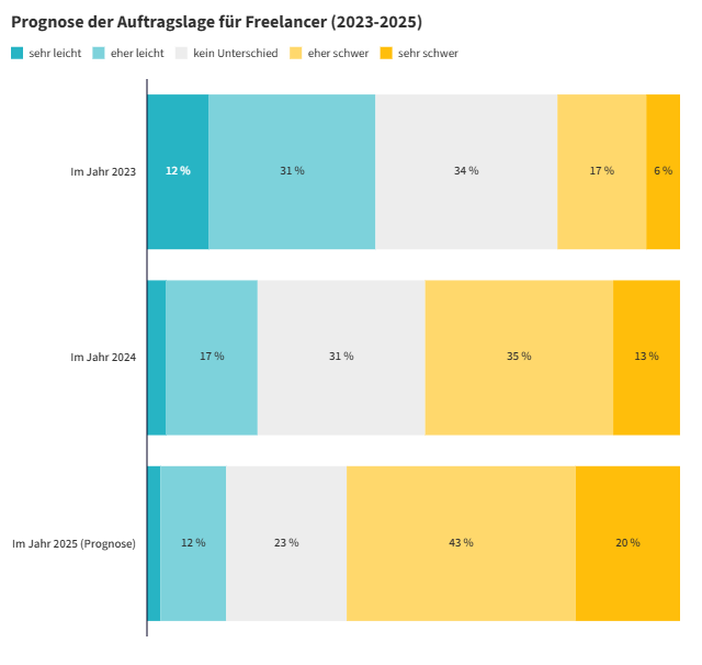 Prognose der Auftragslage für Freelancer (2023-2025)_freelance.de_Studie.png