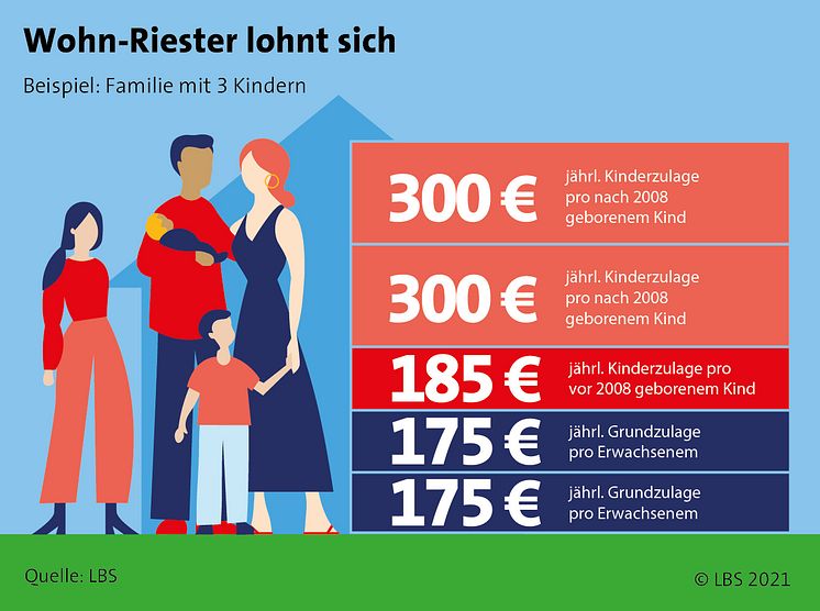 LBS_Grafik_2021 Wohnriester 4ZU3_V02.jpg