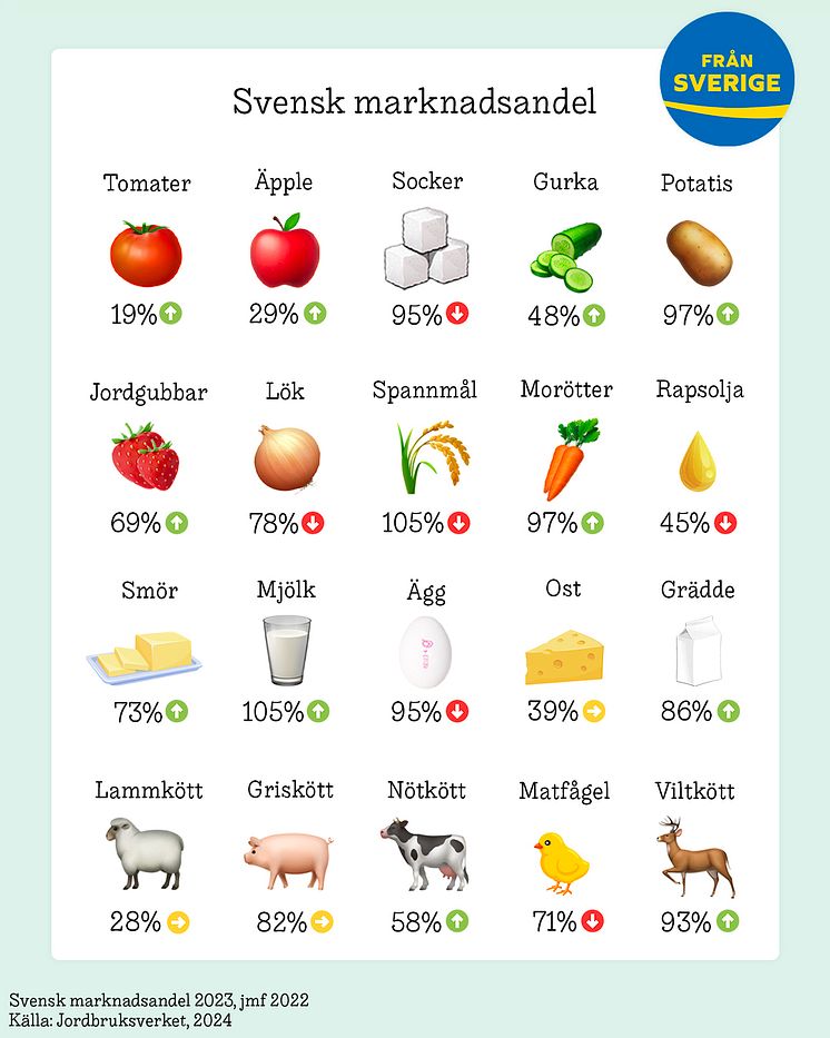 Svensk marknadsandel