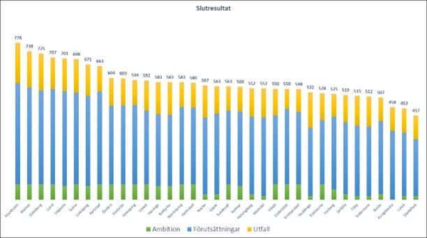 Ranking - Tyréns studie av mobilitet i svenska kommuner 2025.jpg