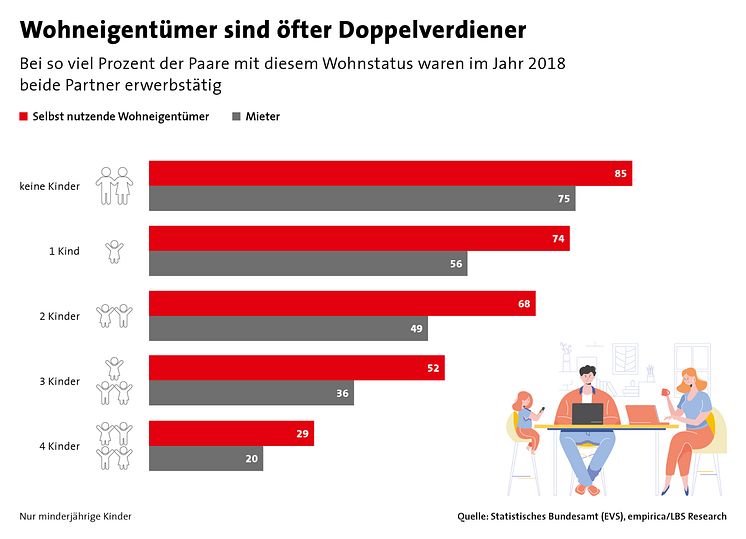 03-21_Wohneigentümer sind öfter Doppelverdiener