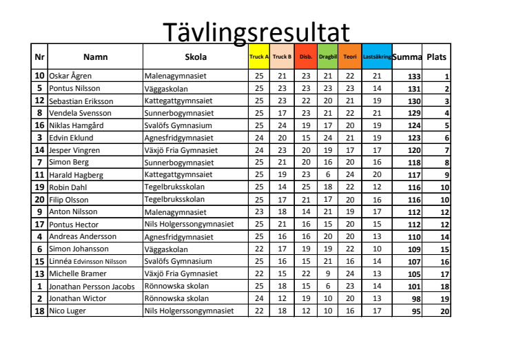 Dagens resultat från Klippan