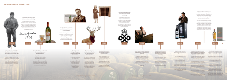 Glenfiddich GF Innovation Timeline