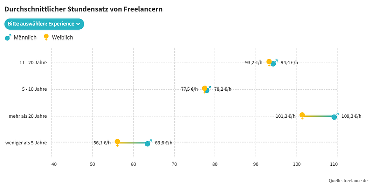 Durchschnittlicher Stundensatz von Freelancern_Erfahrung_freelance.de_Studie.png