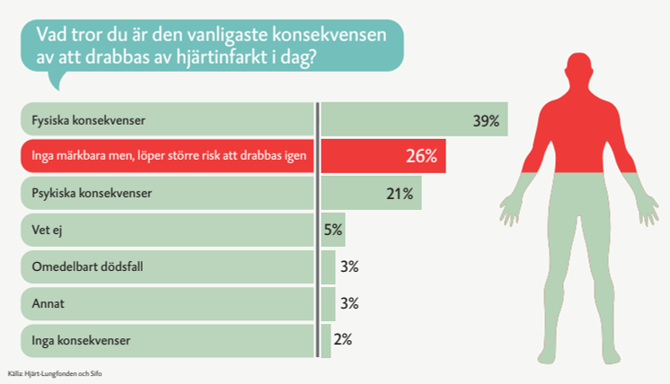 Grafik: svar om Hjärt-Lungfondens sifo-undersökning om den vanligaste konsekvensen av en hjärtinfarkt
