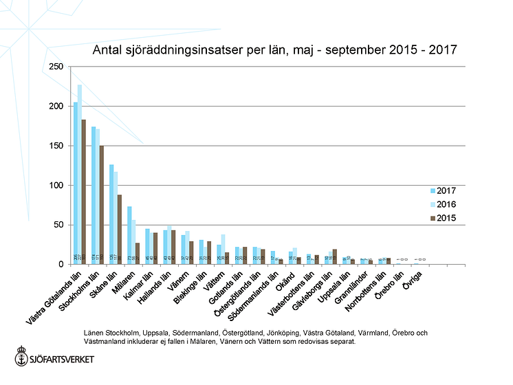 Sjöräddningsstatistik under fritidsbåtsäsong