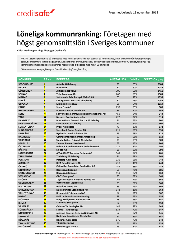 Kommunranking (topplista) - Lönelista för högst betalande företag i Sveriges kommuner