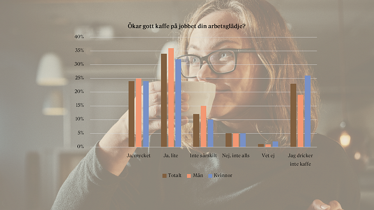 Ökar gott kaffe på jobbet din arbetsglädje.png
