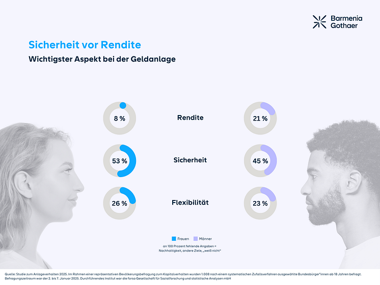 Grafik Prioritäten bei der Geldanlage Frauen vs. Männer