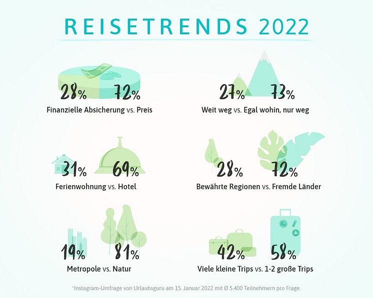 Urlaubsguru_Umfrage_Reisetrends 2022.jpg