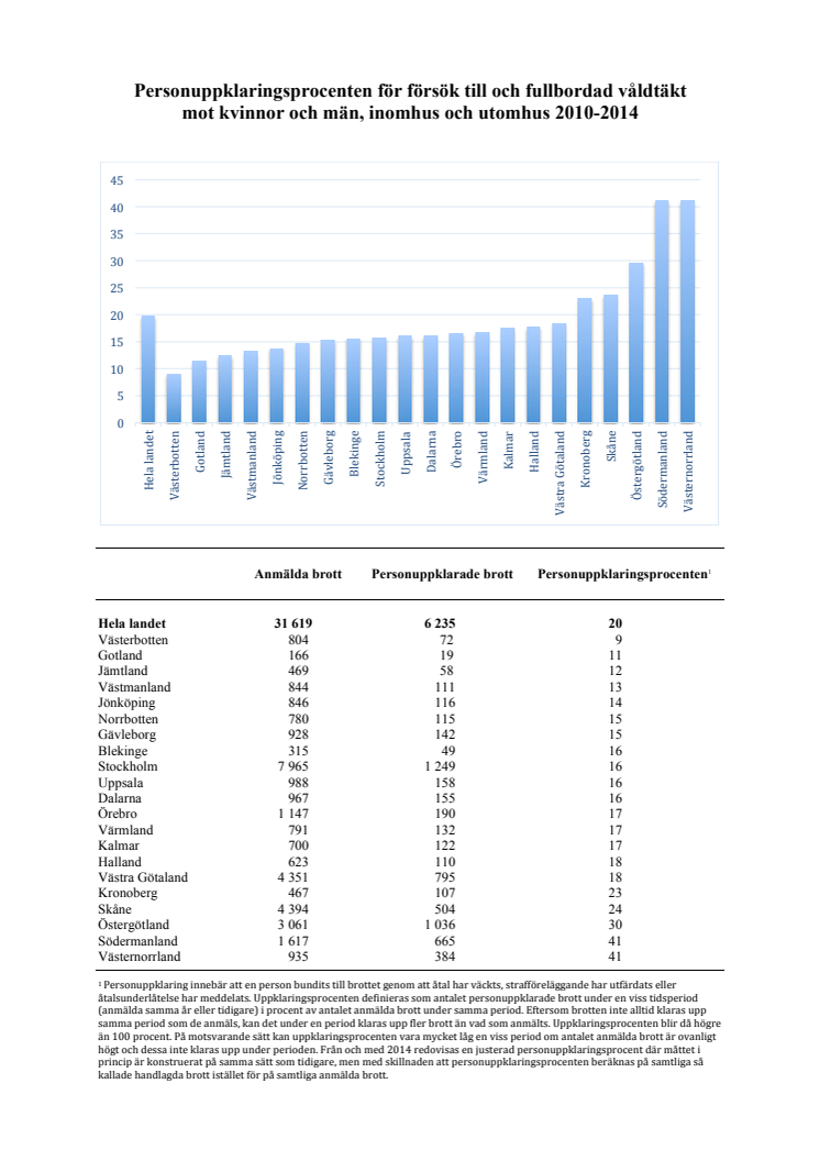 Statistik för samtliga län