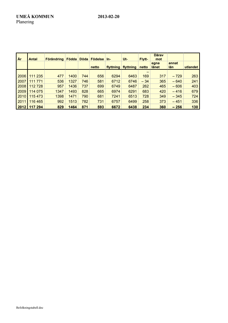 Tabell över befolkningsförändringar 2012