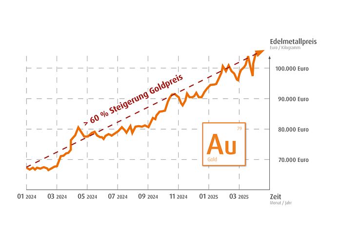 AURUNA® 5750 / Gold-Silber-Hartvergoldung von Umicore Galvanotechnik