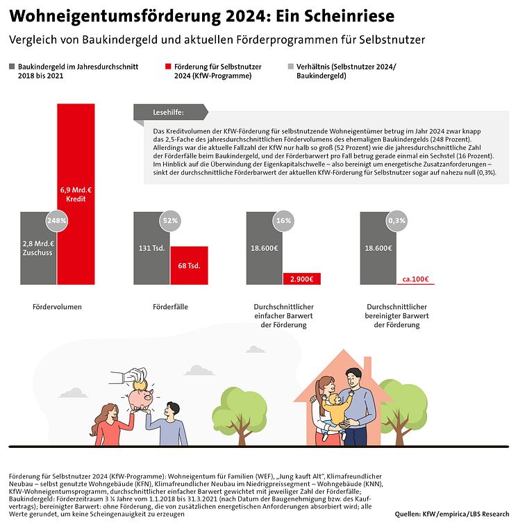 Wohneigentumsförderung 2024: Ein Scheinriese