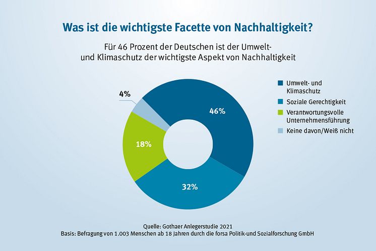 Gothaer Anlegerstudie 2021