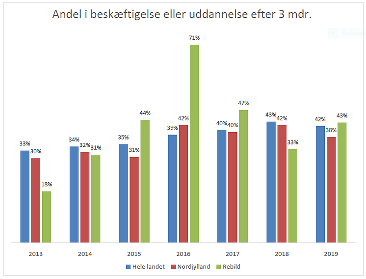 Fortsat fokus på revalidering i Rebild Kommune