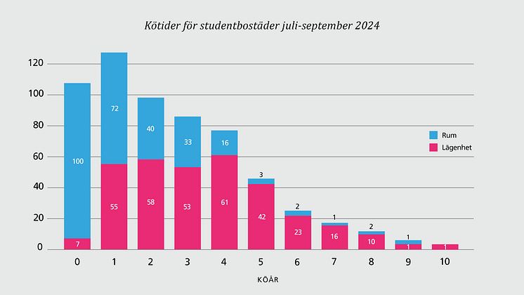 Förmedlade bostäder och kötider juli-september 2024.png