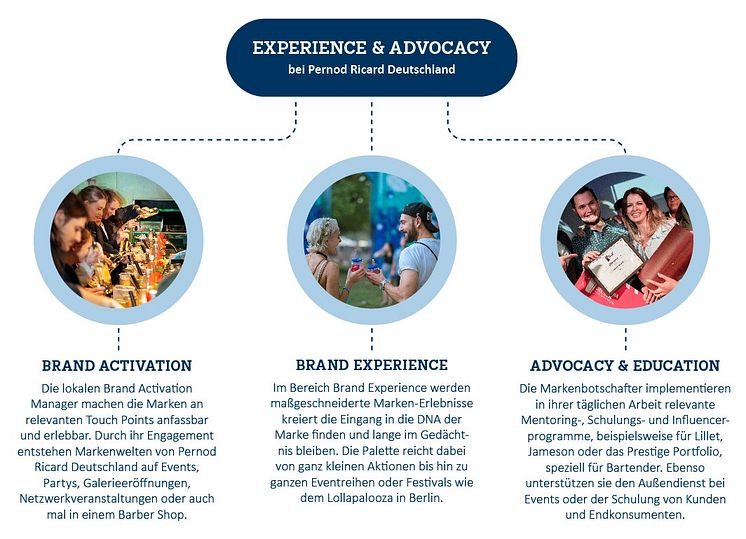 Brand Activation, Brand Experience und Advocacy & Education unter einem Dach