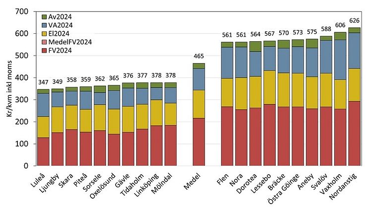 NH slutrapport 2024 kommuner med lägst och högst totalkostnad redovisat.jpg