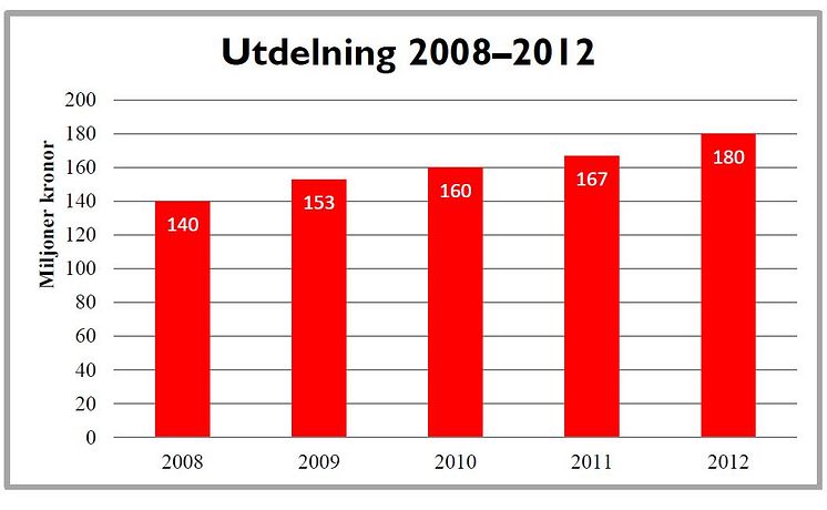 Utdelning 2008-2012