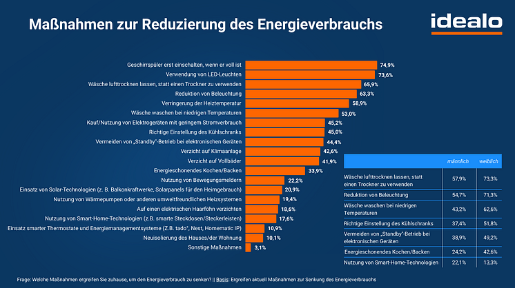Maßnahmen zur Reduzierung des Energieverbrauchs