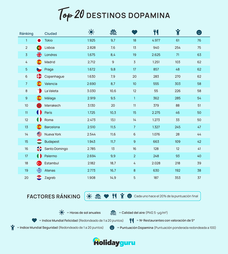 1302_Top_20_destinos_dopamina_ES.png
