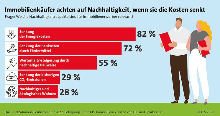 LBS_Grafik_2022_Nachhaltigkeit beim Immobilienkauf_Facebook