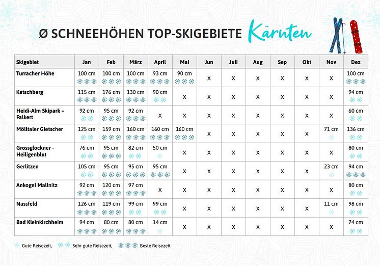 Schneehöhe Kärnten