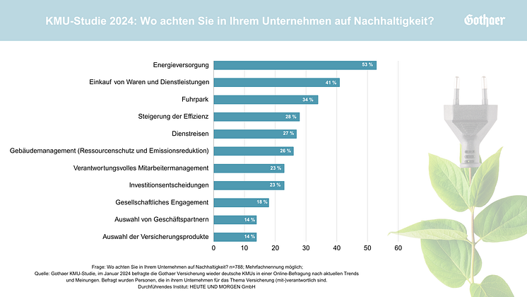 Grafik Wo achten KMU auf Nachhaltigkeit.png