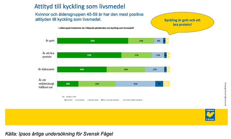 Attityd till kyckling som livsmedel