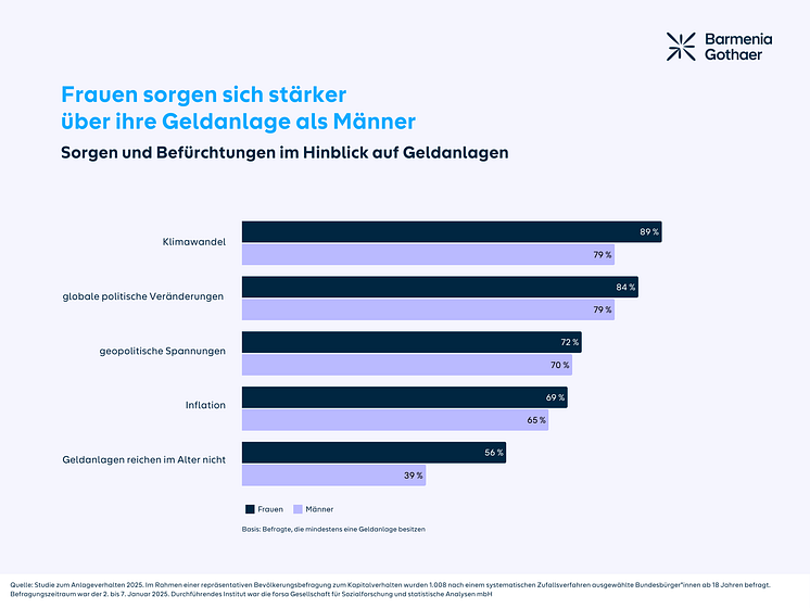 Grafik Sorgen im Hinblick auf Geldanlagen Frauen vs. Männer.png
