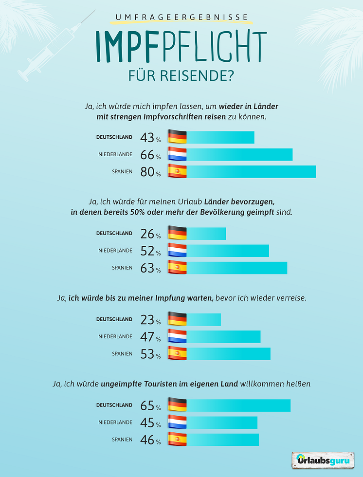 Pressemitteilung_Umfrageergebnisse_Corona-Impfung und Reisen_Internationaler Vergleich.png