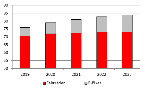 250521 VUK Radfahrende - Grafik 1.png