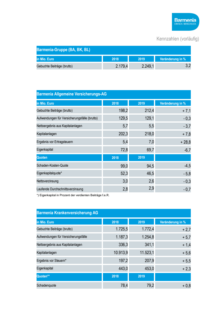 Kennzahlen zum Geschäftsjahr 2019