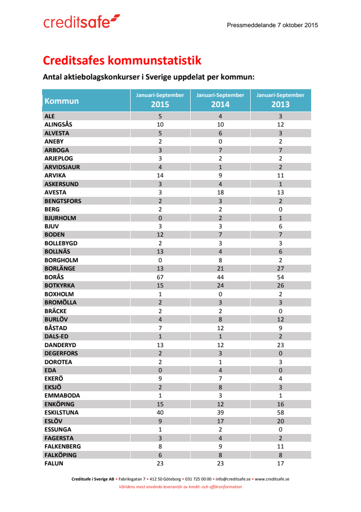 Hur bra går det för företagen där du bor? Här är hela listan med konkursstatistik - kommun för kommun!