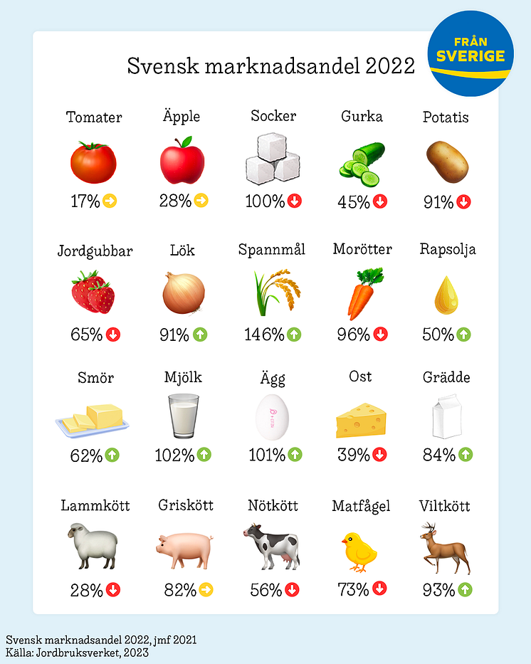 Svensk marknadsandel 2022, png. Jordbruksverket. 